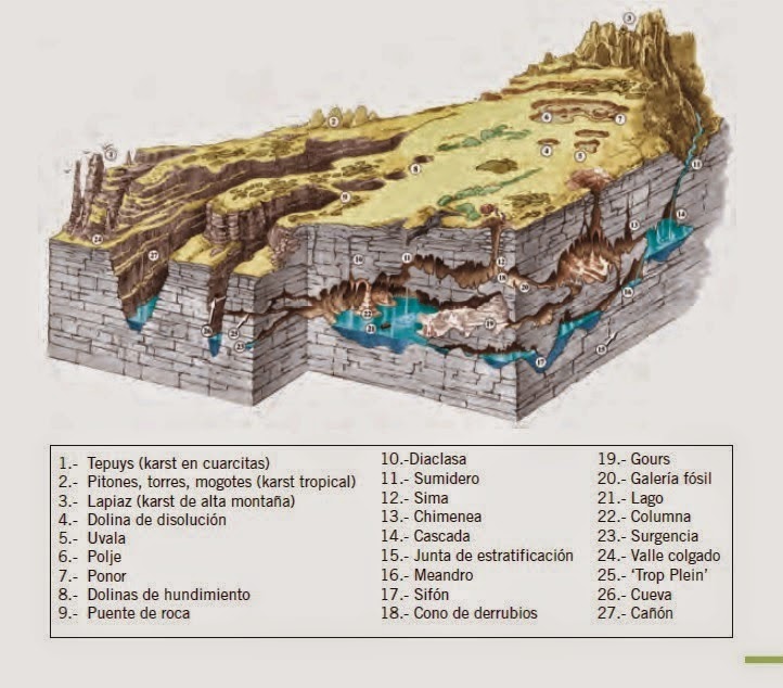 Principales formas del relieve karstico
