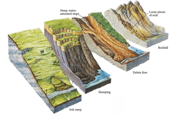 Distintos tipos de movimientos de ladera