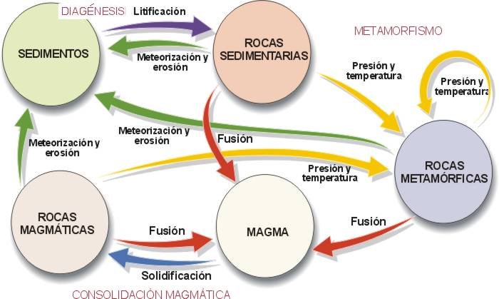 El ciclo de las rocas