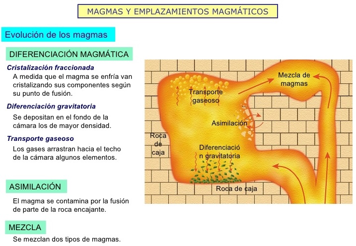 Procesos de evolución de un magma en una cámara magmática