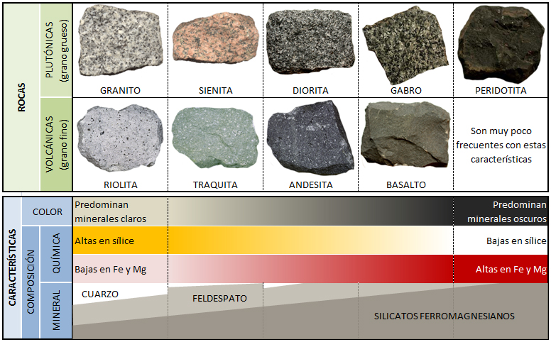 Clasificación de las rocas ígneas según su mineralogía, composición y textura