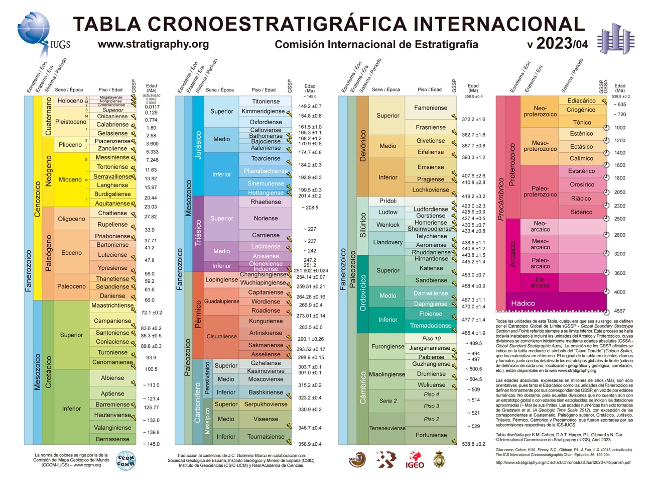 Tabla cronoestratigráfica internacional