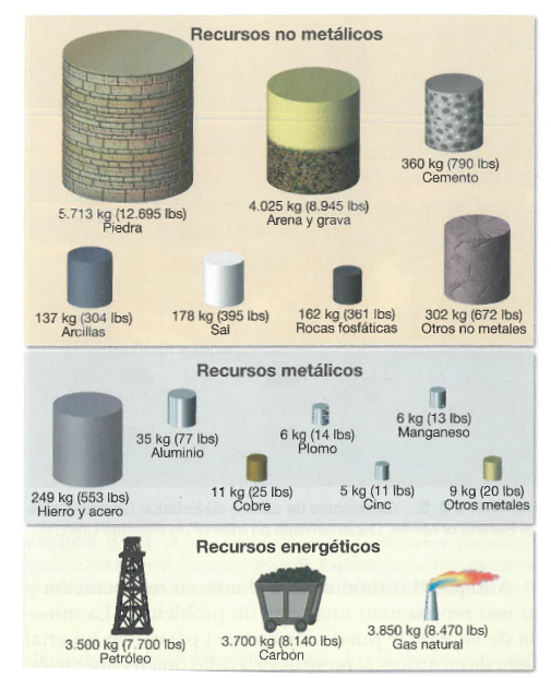 Consumo anual por persona de recursos minerales no metálicos, metálicos y energéticos en países industrializados