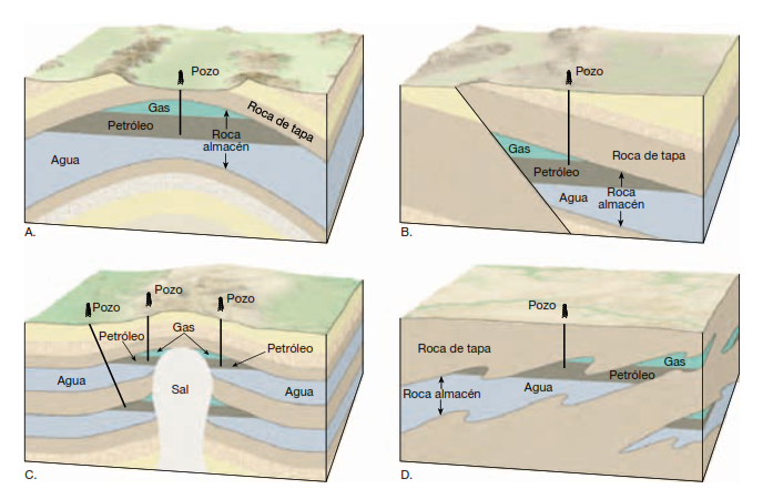 Trampas petrolíferas comunes. A, pliegue anticlinal. B, falla. C, domo salino. D, trampa estratigráfica