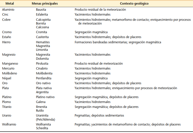Minerales de mena y contextos geológicos de los principales recursos minerales metálicos