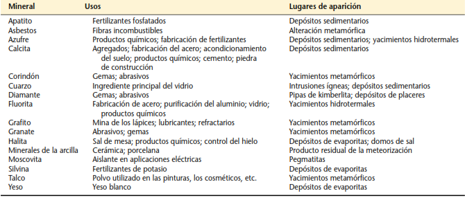 Usos y tipos de yacimiento de los principales minerales industriales